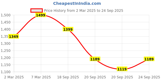 myntra.com H&M Oversized Sweatshirts h&m Price History Graph from 2 Mar 2025 to 24 Sep 2025