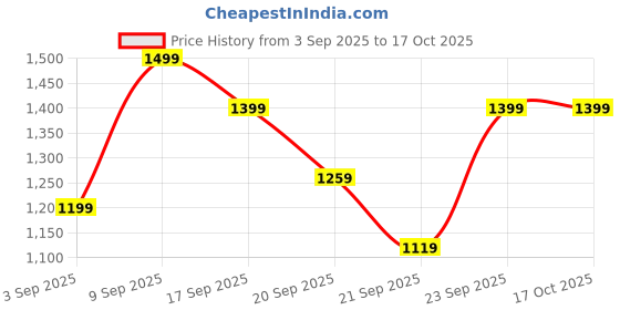 myntra.com H&M Oversized T-Shirt h&m Price History Graph from 3 Sep 2025 to 16 Oct 2025