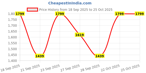 myntra.com H&M Oversized Tie-Belt Dress h&m Price History Graph from 18 Sep 2025 to 24 Oct 2025