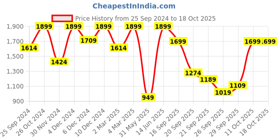 myntra.com H&M Oversized Tie-Up Neck Cuffed Sleeve A-Line Dress h&m Price History Graph from 25 Sep 2024 to 4 Oct 2025