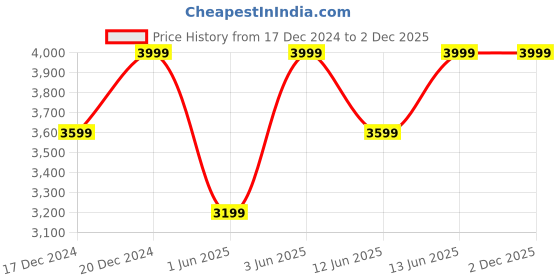 myntra.com H&M Oversized Tuxedo Blazer h&m Price History Graph from 17 Dec 2024 to 2 Dec 2025