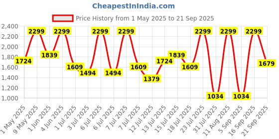 myntra.com H&M Oversized Twill Jacket h&m Price History Graph from 1 May 2025 to 21 Sep 2025