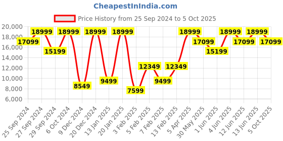 myntra.com H&M Oversized Wool Blazer h&m Price History Graph from 25 Sep 2024 to 5 Oct 2025