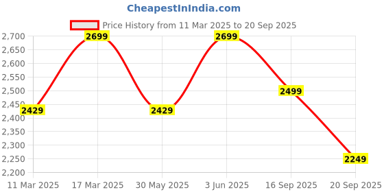 myntra.com H&M Oversized Zip-Through Hoodie h&m Price History Graph from 11 Mar 2025 to 20 Sep 2025