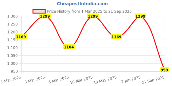 myntra.com H&M Oversized Zip-Through Hoodie h&m Price History Graph from 1 Mar 2025 to 21 Sep 2025