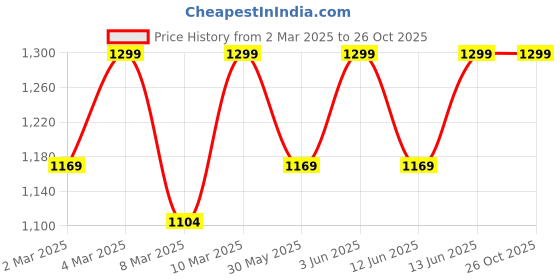 myntra.com H&M Oversized Zip-Through Hoodie h&m Price History Graph from 2 Mar 2025 to 26 Oct 2025
