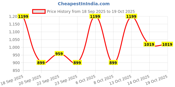 myntra.com H&M Oversized Zip-Through Hoodie h&m Price History Graph from 18 Sep 2025 to 18 Oct 2025
