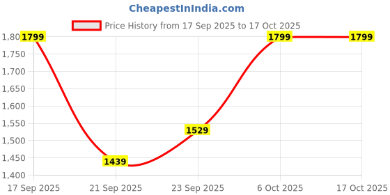 myntra.com H&M Oversized Zip-Through Hoodie h&m Price History Graph from 17 Sep 2025 to 16 Oct 2025
