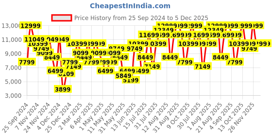 myntra.com H&M Pack of 2 Beige Curtain Lengths h&m Price History Graph from 25 Sep 2024 to 5 Dec 2025