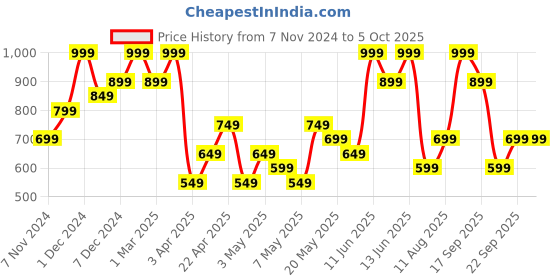 myntra.com H&M Pack Of 2 Microfibre & Lace Tanga Briefs h&m Price History Graph from 7 Nov 2024 to 4 Oct 2025