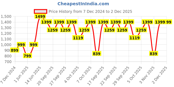 myntra.com H&M Pack Of 2 scrunchies h&m Price History Graph from 7 Dec 2024 to 2 Dec 2025