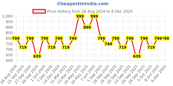 myntra.com H&M Pack Of 2 Seamless Lace-Trimmed Thong Briefs h&m Price History Graph from 28 Aug 2024 to 5 Dec 2025