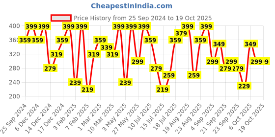 myntra.com H&M Pack Of 2 White Spiral Taper Candles h&m Price History Graph from 25 Sep 2024 to 18 Oct 2025