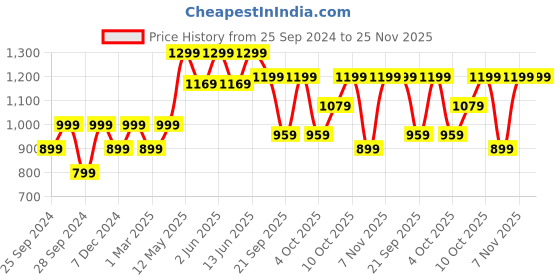 myntra.com H&M Pack Of 3 Cotton Boxer Briefs h&m Price History Graph from 25 Sep 2024 to 25 Nov 2025