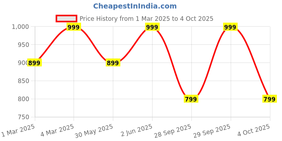 myntra.com H&M Pack Of 3 Invisible Hipster Briefs h&m Price History Graph from 1 Mar 2025 to 4 Oct 2025