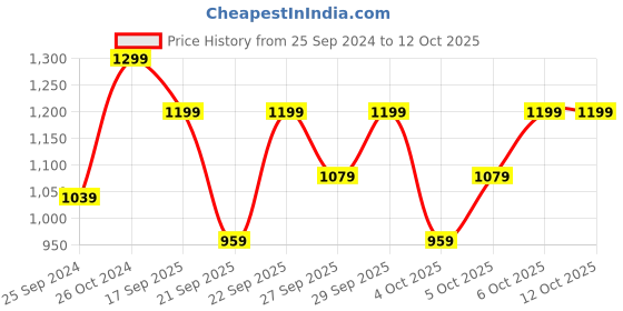 myntra.com H&M Pack Of 3 Invisible Thong Briefs 1188029009 h&m Price History Graph from 25 Sep 2024 to 12 Oct 2025