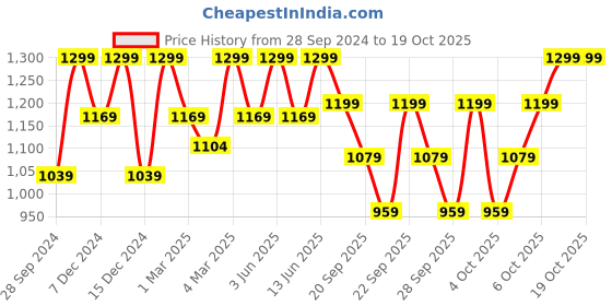 myntra.com H&M Pack Of 5 Boxer Briefs1010214042 h&m Price History Graph from 28 Sep 2024 to 17 Oct 2025