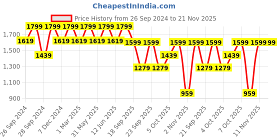 myntra.com H&M Pack Of 5 Brazilian Briefs h&m Price History Graph from 26 Sep 2024 to 20 Nov 2025