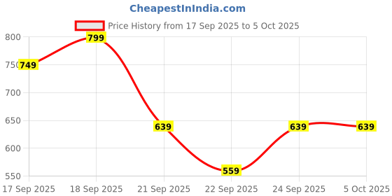 myntra.com H&M Pack Of 5 Mid-Rise Short Trunk h&m Price History Graph from 17 Sep 2025 to 5 Oct 2025