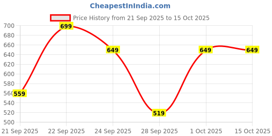 myntra.com H&M Padded Alice Band h&m Price History Graph from 21 Sep 2025 to 15 Oct 2025