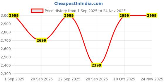 myntra.com H&M Padded All-In-One Suit h&m Price History Graph from 1 Sep 2025 to 23 Nov 2025