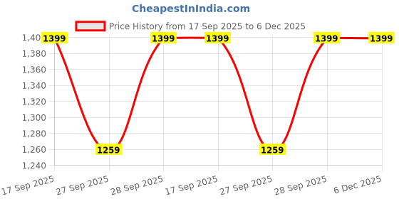 myntra.com H&M Padded Bandeau Bikini Top h&m Price History Graph from 17 Sep 2025 to 6 Dec 2025