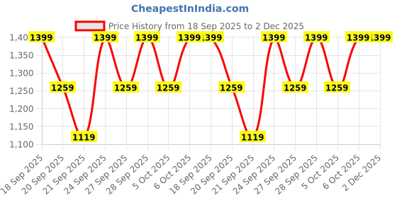 myntra.com H&M Padded Bandeau Bikini Top h&m Price History Graph from 18 Sep 2025 to 1 Dec 2025