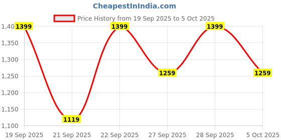 myntra.com H&M Padded Bandeau Bikini Top h&m Price History Graph from 19 Sep 2025 to 4 Oct 2025
