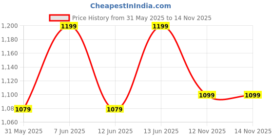 myntra.com H&M Padded Bikini Top h&m Price History Graph from 31 May 2025 to 14 Nov 2025