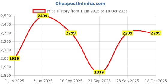 myntra.com H&M Padded-Cup Bandeau Swimsuit h&m Price History Graph from 1 Jun 2025 to 17 Oct 2025