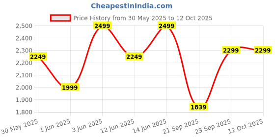 myntra.com H&M Padded-Cup One-Shoulder Swimsuit h&m Price History Graph from 30 May 2025 to 11 Oct 2025