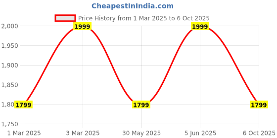 myntra.com H&M Padded-Cup Swimsuit h&m Price History Graph from 1 Mar 2025 to 6 Oct 2025