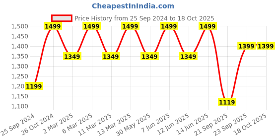 myntra.com H&M Padded Microfibre Balconette Bra h&m Price History Graph from 25 Sep 2024 to 18 Oct 2025