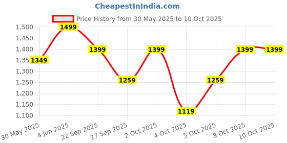 myntra.com H&M Padded Microfibre Balconette Bra h&m Price History Graph from 30 May 2025 to 10 Oct 2025