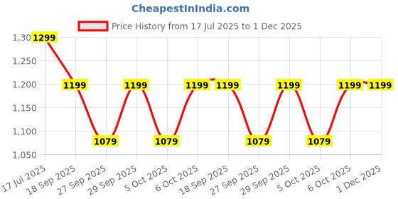 myntra.com H&M Padded Non-Wired Microfiber Bra h&m Price History Graph from 17 Jul 2025 to 30 Nov 2025