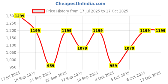 myntra.com H&M Padded Non-Wired Microfibre Bra h&m Price History Graph from 17 Jul 2025 to 16 Oct 2025