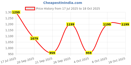 myntra.com H&M Padded Non-Wired Microfibre Bra h&m Price History Graph from 17 Jul 2025 to 18 Oct 2025