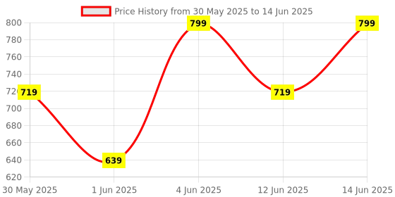myntra.com H&M Padded Non-Wired Microfibre Bra h&m Price History Graph from 30 May 2025 to 14 Jun 2025