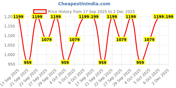 myntra.com H&M Padded Non-Wired Microfibre Bra h&m Price History Graph from 17 Sep 2025 to 2 Dec 2025