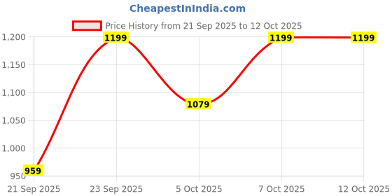 myntra.com H&M Padded Non-Wired Microfibre Bra h&m Price History Graph from 21 Sep 2025 to 12 Oct 2025