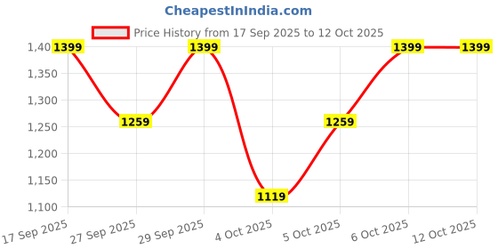 myntra.com H&M Padded Non-Wired Seamless Bra h&m Price History Graph from 17 Sep 2025 to 10 Oct 2025