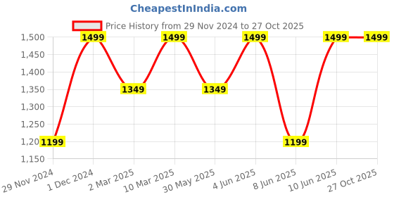 myntra.com H&M Padded Shopper Handbag h&m Price History Graph from 29 Nov 2024 to 27 Oct 2025