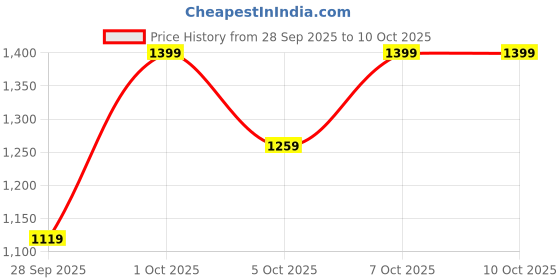 myntra.com H&M Padded Soft Microfibre And Lace Bra h&m Price History Graph from 28 Sep 2025 to 10 Oct 2025