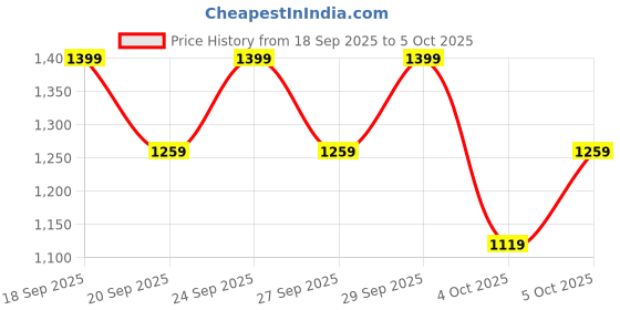 myntra.com H&M Padded Soft Microfibre Bra h&m Price History Graph from 18 Sep 2025 to 4 Oct 2025