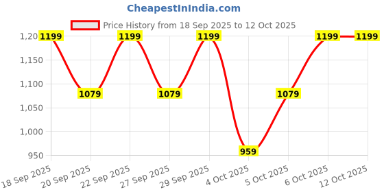 myntra.com H&M Padded Soft Microfibre Bra h&m Price History Graph from 18 Sep 2025 to 12 Oct 2025