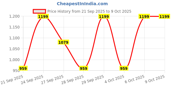 myntra.com H&M Padded Soft Microfibre Bra h&m Price History Graph from 21 Sep 2025 to 9 Oct 2025