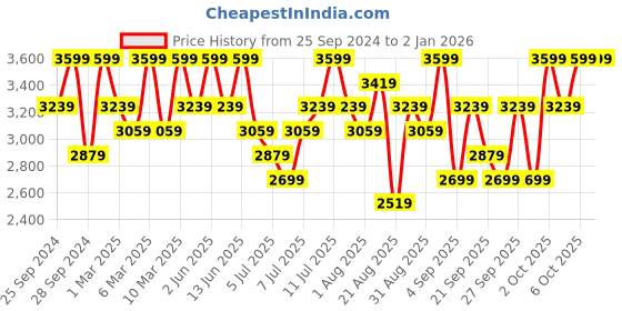 myntra.com H&M Padded Sports Jacket h&m Price History Graph from 25 Sep 2024 to 1 Jan 2026