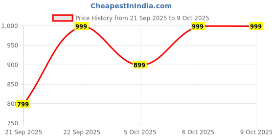 myntra.com H&M Padded Triangle Bikini Top h&m Price History Graph from 21 Sep 2025 to 6 Oct 2025