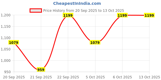 myntra.com H&M Padded Triangle Bikini Top h&m Price History Graph from 20 Sep 2025 to 12 Oct 2025