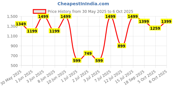 myntra.com H&M Paper Bag Denim Shorts h&m Price History Graph from 30 May 2025 to 4 Oct 2025